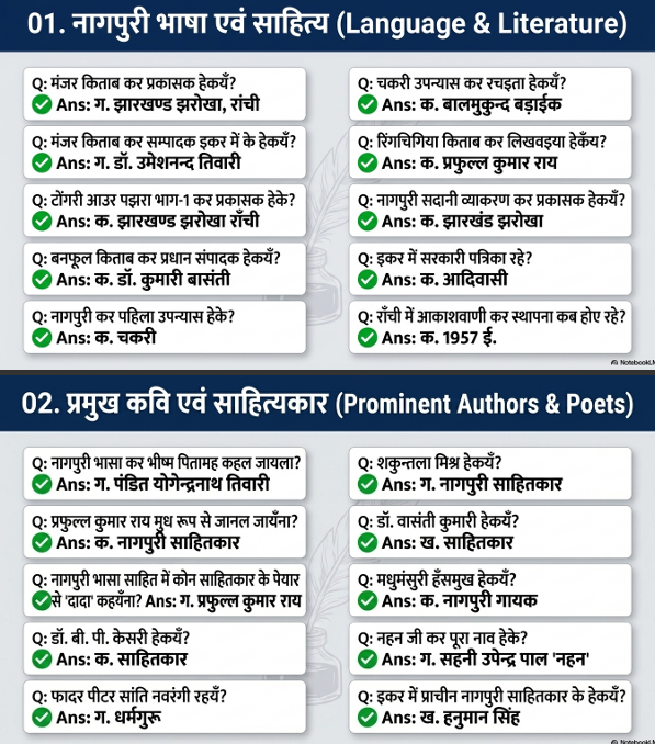Nagpuri Bhasha & Sahitya PDF Notes + 100 MCQ Question Bank - Image 3