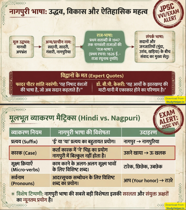 Nagpuri Bhasha & Sahitya PDF Notes + 100 MCQ Question Bank - Image 5